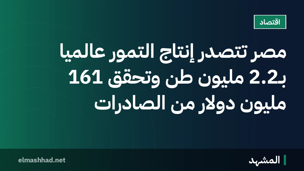 مصر تتصدر إنتاج التمور عالميًا بـ2.2 مليون طن وتحقق 161 مليون دولار من الصادرات