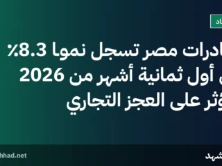 صادرات مصر تسجل نموًـا 8.3٪ في أول ثمانية أشهر من 2026 وتؤثر على العجز التجاري