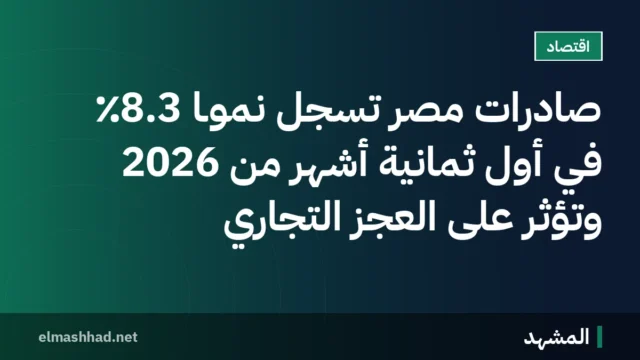 صادرات مصر تسجل نموًـا 8.3٪ في أول ثمانية أشهر من 2026 وتؤثر على العجز التجاري
