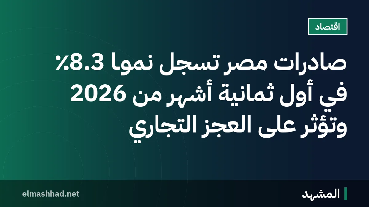 صادرات مصر تسجل نموًـا 8.3٪ في أول ثمانية أشهر من 2026 وتؤثر على العجز التجاري